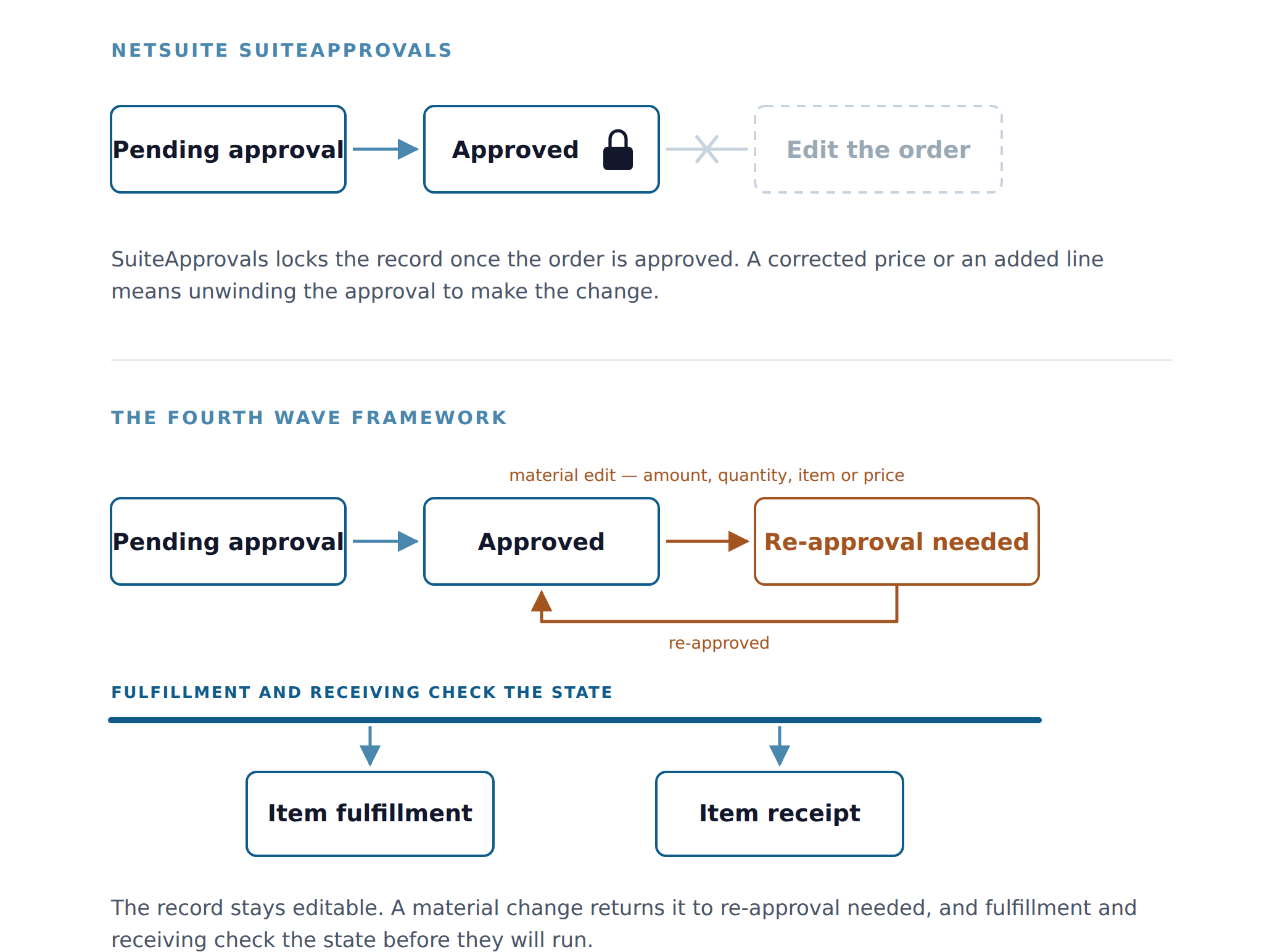 Two flows compared. SuiteApprovals: pending approval, then approved with a padlock, and editing the order barred. The Fourth Wave framework: pending approval, then approved, and a material edit to amount, quantity, item or price returns it to re-approval needed, looping back to approved once re-approved; below, item fulfillment and item receipt check the state before they run.