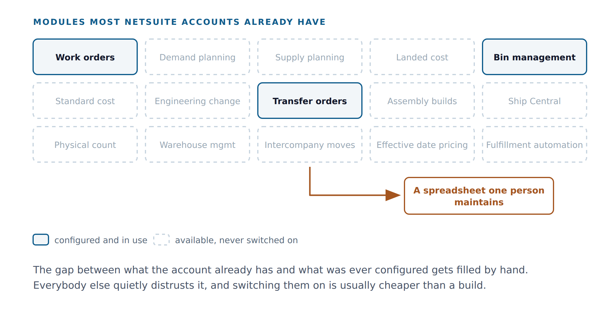 A grid of fifteen NetSuite modules most accounts already have. Three are shown as configured and in use — work orders, bin management and transfer orders. The other twelve, including demand planning, supply planning, landed cost, warehouse management and physical count, are shown as available but never switched on. An arrow leads from the unused modules to a box reading: a spreadsheet one person maintains.