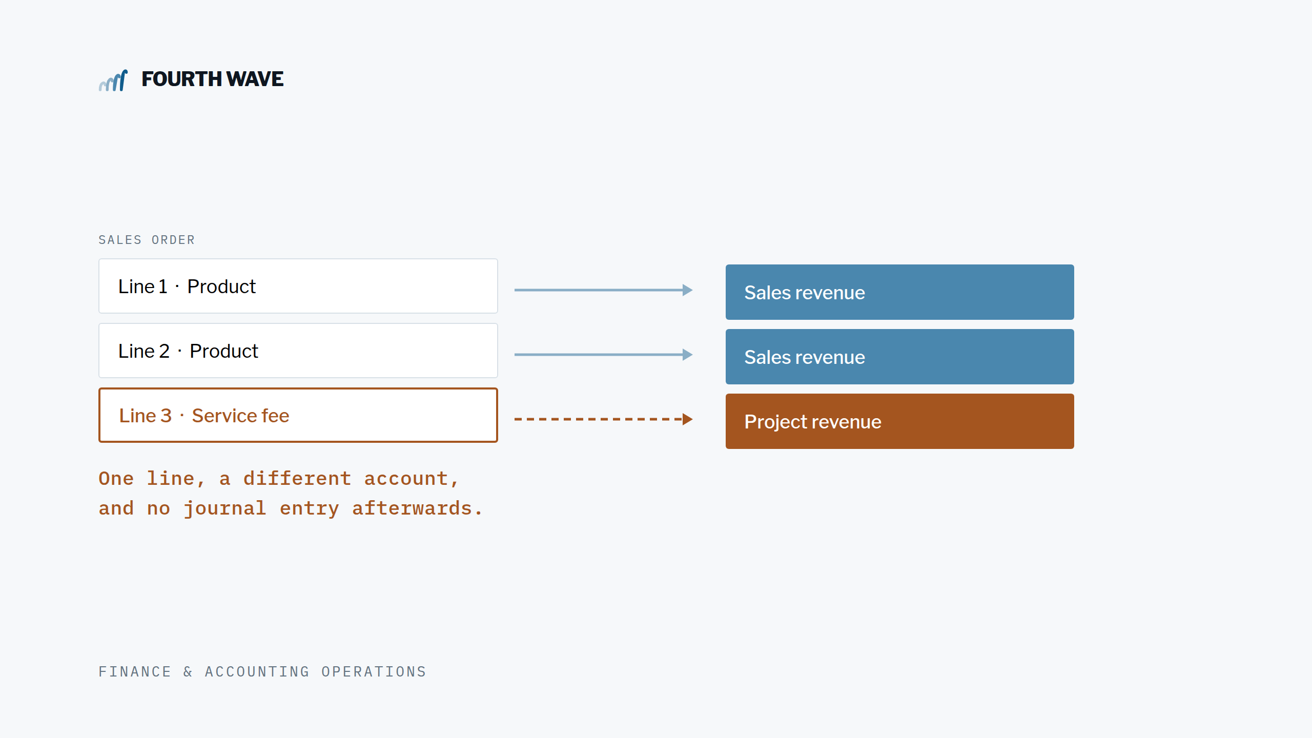 Three sales order lines; two arrows to Sales revenue, one dashed arrow to Project revenue.