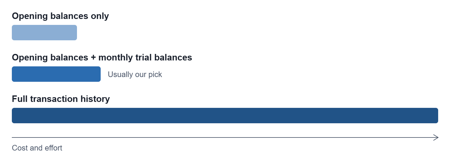 Relative cost of each option: opening balances only is lowest, adding monthly trial balances costs slightly more, full transaction history costs dramatically more.