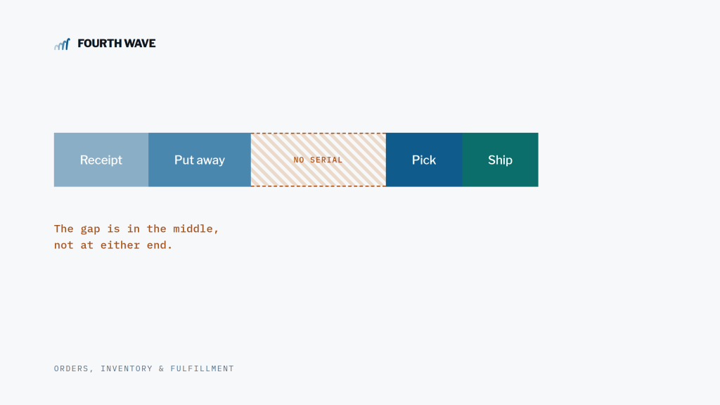Flow diagram: Receipt, Put away, a hatched gap marked NO SERIAL, then Pick and Ship.