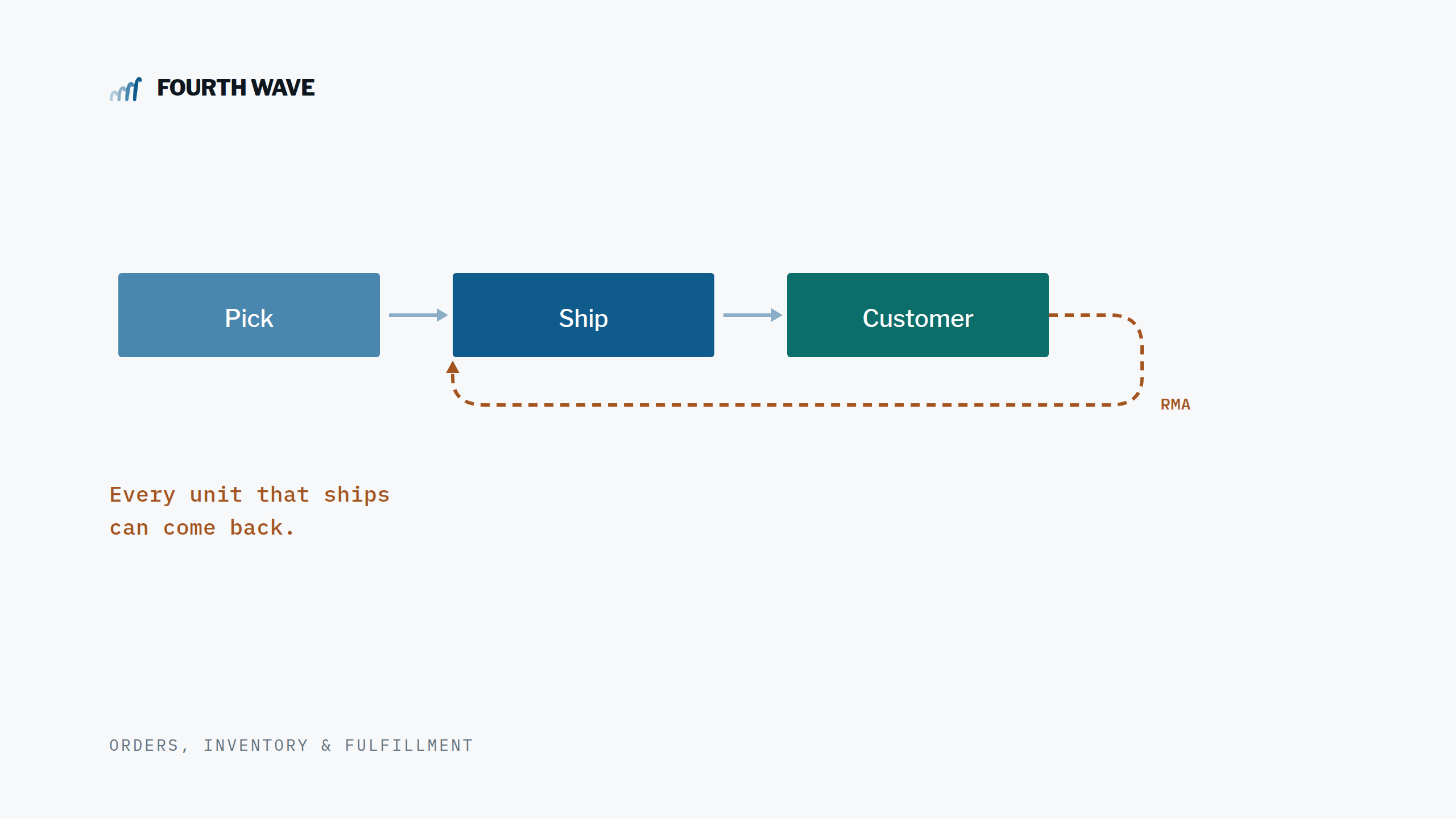 Flow diagram: Pick to Ship to Customer with a dashed RMA line returning to Ship.