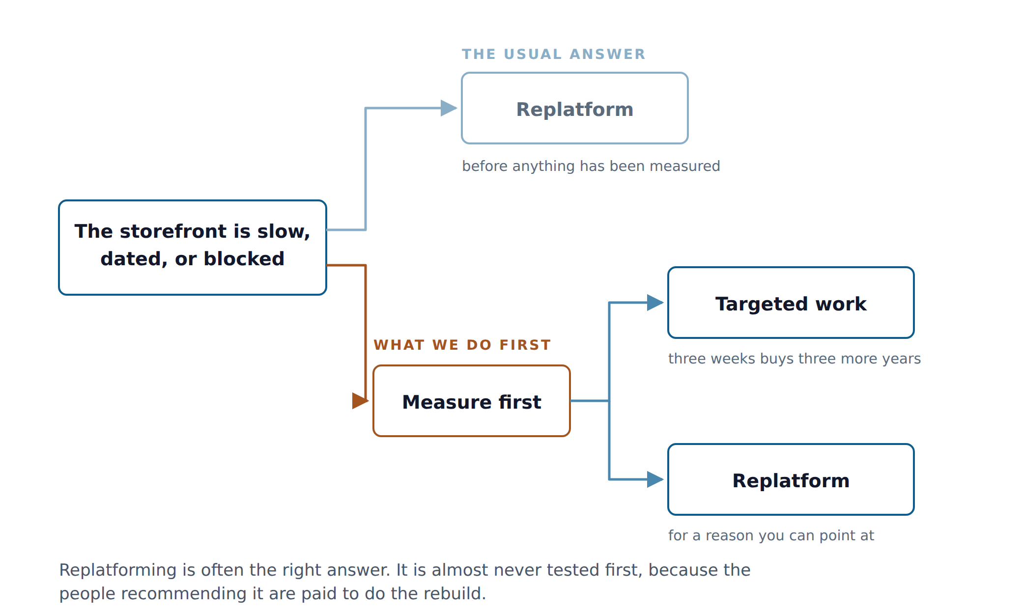 Two paths from a storefront that is slow, dated or blocked. The usual answer goes straight to replatform, before anything has been measured. Fourth Wave measures first, which leads either to targeted work, where three weeks buys three more years, or to a replatform for a reason you can point at.