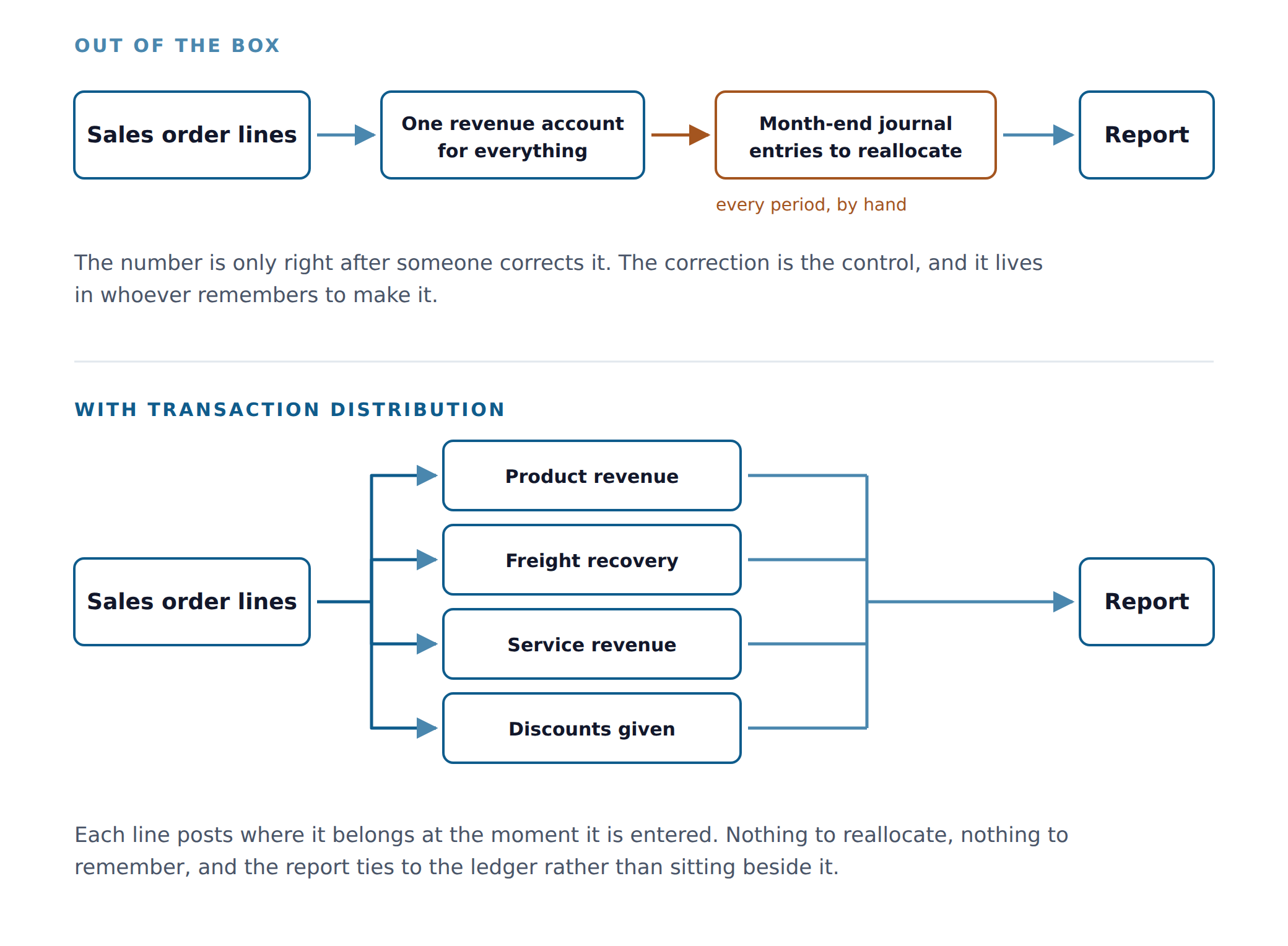 Two flows compared. Out of the box, sales order lines post to one revenue account for everything, then month-end journal entries reallocate them by hand every period before the report is right. With transaction distribution, sales order lines fan out at entry to product revenue, freight recovery, service revenue and discounts given, and go straight to the report with no reallocation step.